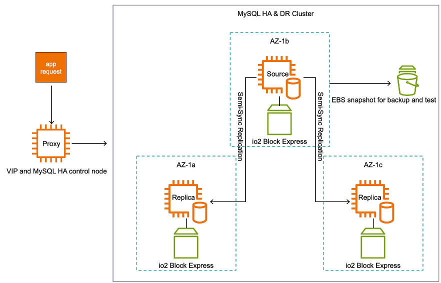 The global e-retailer's architecture diagram